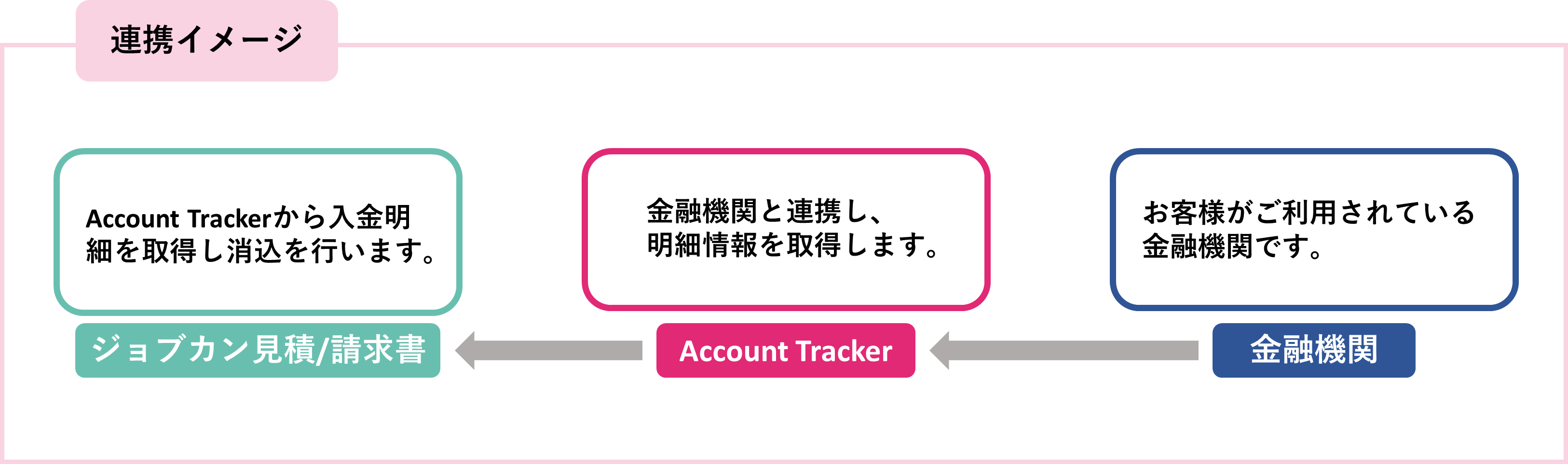 金融機関と連携して消込を行う（Account Tracker） – ヘルプ｜見積